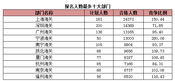 2015年國(guó)考報(bào)名海關(guān)系統(tǒng)過(guò)審人數(shù) 2015年國(guó)考報(bào)名海關(guān)系統(tǒng)過(guò)審人數(shù)