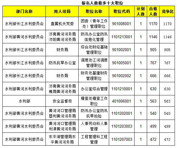 2015年國(guó)考報(bào)名水利局過審人數(shù) 2015年國(guó)考報(bào)名水利局過審人數(shù)