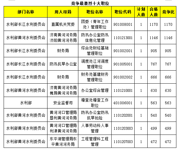 2015年國(guó)考報(bào)名水利局過審人數(shù) 2015年國(guó)考報(bào)名水利局過審人數(shù)