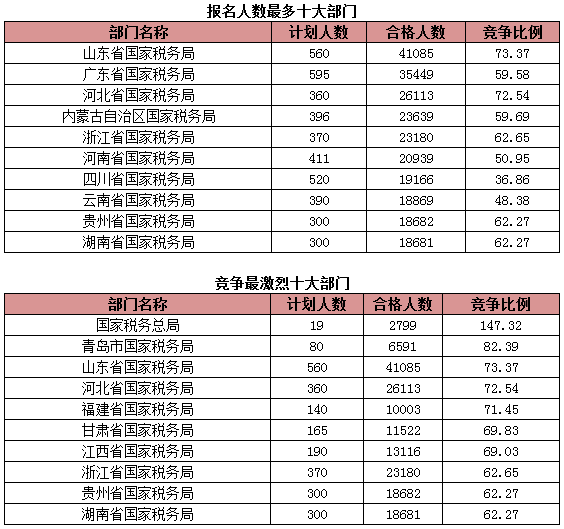 2015國考報名稅務(wù)系統(tǒng)過審人數(shù) 2015國考報名稅務(wù)系統(tǒng)過審人數(shù)