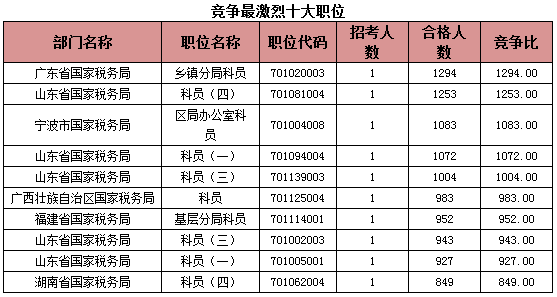 2015國考報名稅務(wù)系統(tǒng)過審人數(shù) 2015國考報名稅務(wù)系統(tǒng)過審人數(shù)