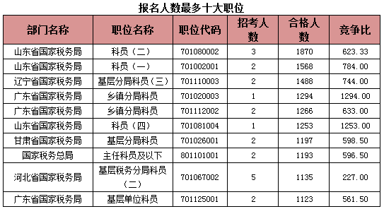 2015國考報名稅務(wù)系統(tǒng)過審人數(shù) 2015國考報名稅務(wù)系統(tǒng)過審人數(shù)