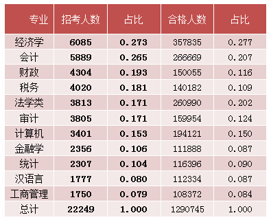 2015國考報名經(jīng)濟學職位過審人數(shù) 2015國考報名經(jīng)濟學職位過審人數(shù)