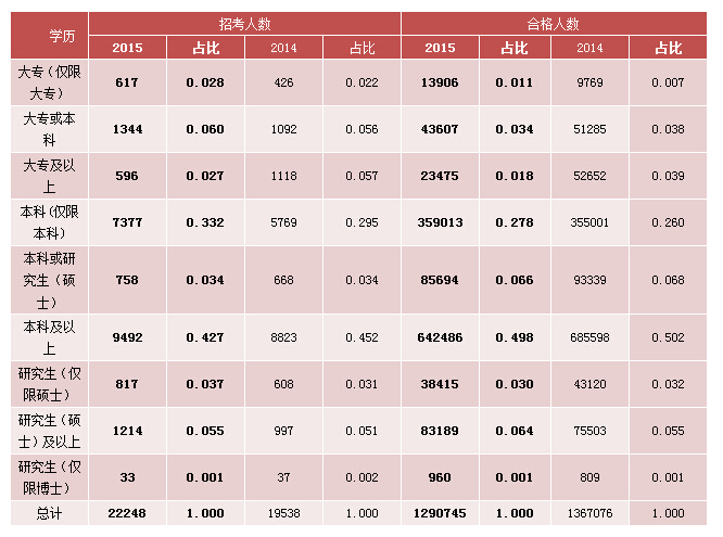 2015國考報名經(jīng)濟學職位過審人數(shù) 2015國考報名經(jīng)濟學職位過審人數(shù)