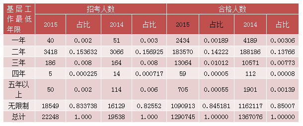 2015國考報名經(jīng)濟學職位過審人數(shù) 2015國考報名經(jīng)濟學職位過審人數(shù)