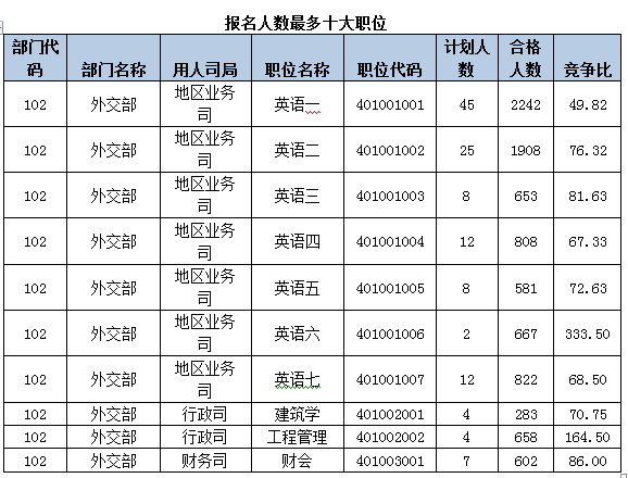 2015國考報名外交部過審人數(shù) 2015國考報名外交部過審人數(shù)