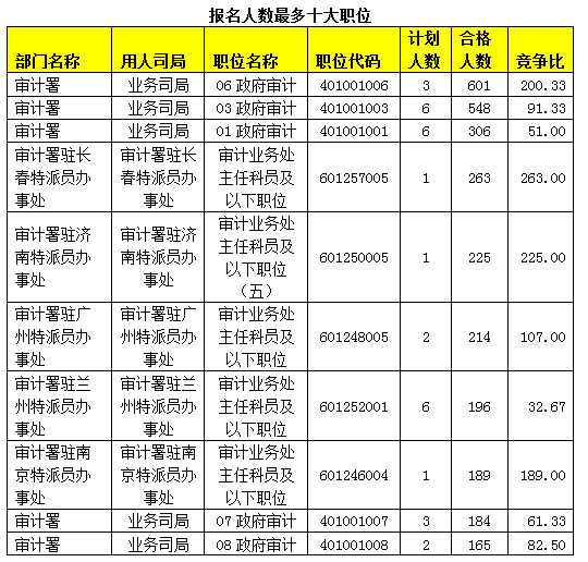2015國考報名審計局過審人數(shù) 2015國考報名審計局過審人數(shù)