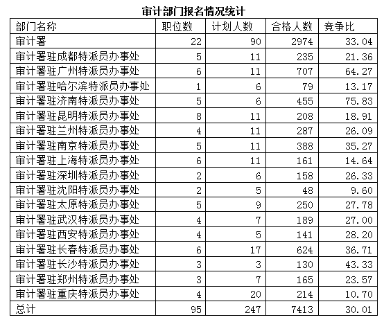 2015國考報名審計局過審人數(shù) 2015國考報名審計局過審人數(shù)