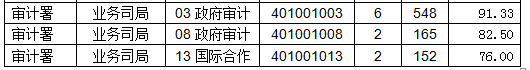 2015國考報名審計局過審人數(shù) 2015國考報名審計局過審人數(shù)