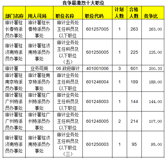 2015國考報名審計局過審人數(shù) 2015國考報名審計局過審人數(shù)