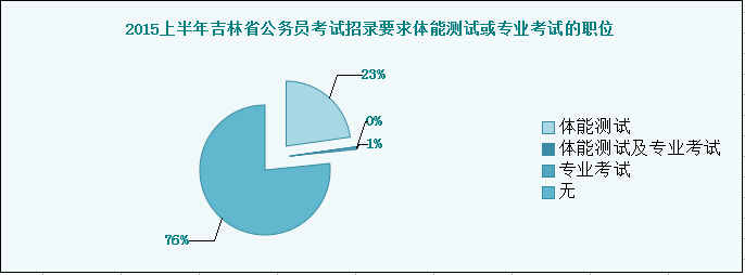 2015上半年吉林省公務(wù)員考試招錄要求體能測(cè)試或?qū)I(yè)考試的職位 2015上半年吉林省公務(wù)員考試招錄要求體能測(cè)試或?qū)I(yè)考試的職位