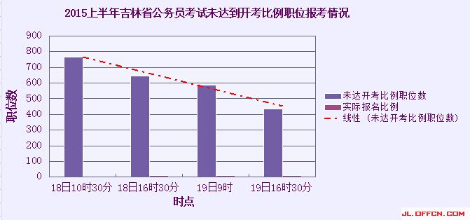 2015吉林省公務員考試報名人數(shù)情況