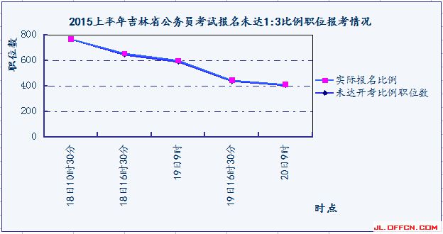 2015上半年吉林省公務(wù)員考試報(bào)名未達(dá)開考比例職位報(bào)考情況