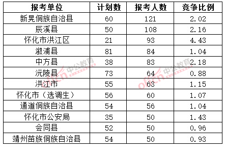 截至3月20日17時，2015年懷化公務(wù)員報名人數(shù)各招考單位排名