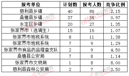 截至3月20日17時(shí)，2015年張家界公務(wù)員報(bào)名人數(shù)各招考單位排名