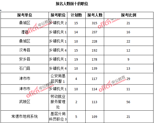 2015年湖南省【常德】公務(wù)員報名人數(shù)分析:最熱職位報考比例78:1【截至3月25日17:00】 2015年湖南省【常德】公務(wù)員報名人數(shù)分析:最熱職位報考比例78:1【截至3月25日17:00】