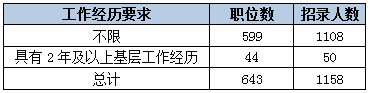 2015下半年重慶市公務(wù)員考試職位分析