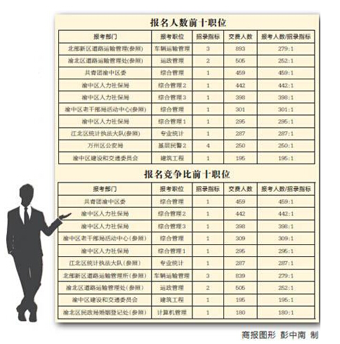 2015下半年重慶公務(wù)員報(bào)名數(shù)據(jù)