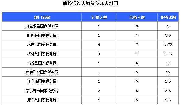 2016國(guó)考報(bào)名新疆審核通過252人，最熱職位5:1
