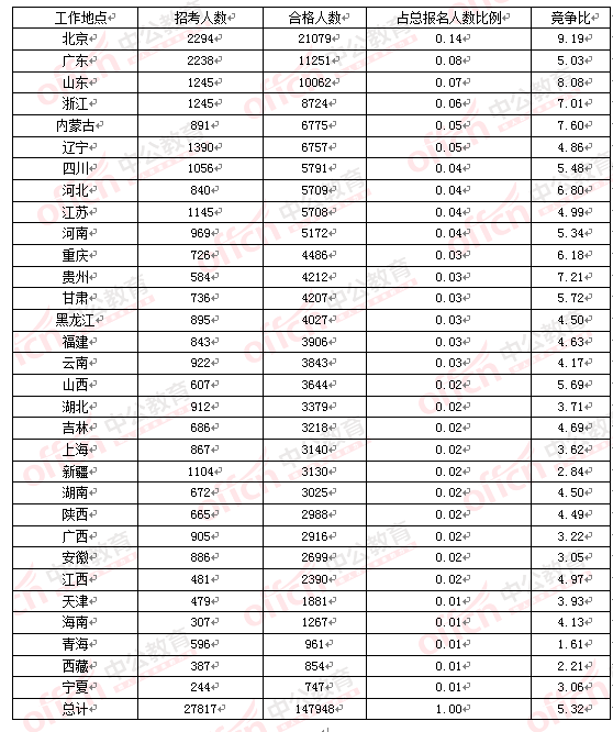 2016國考報(bào)名人數(shù) 2016國考報(bào)名人數(shù)