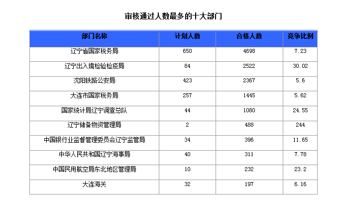 2016國家公務(wù)員考試報名人數(shù) 2016國家公務(wù)員考試報名人數(shù)