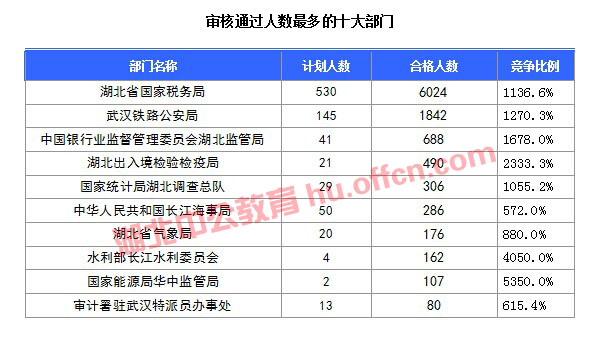 【截至20日17時(shí)】2016國考湖北審核人數(shù)達(dá)10584人，34個(gè)職位無人通過審核