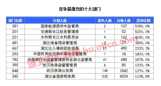 【截至20日17時(shí)】2016國考湖北審核人數(shù)達(dá)10584人，34個(gè)職位無人通過審核