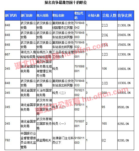 【截至20日17時(shí)】2016國(guó)考湖北審核人數(shù)達(dá)10584人，34個(gè)職位無(wú)人通過(guò)審核