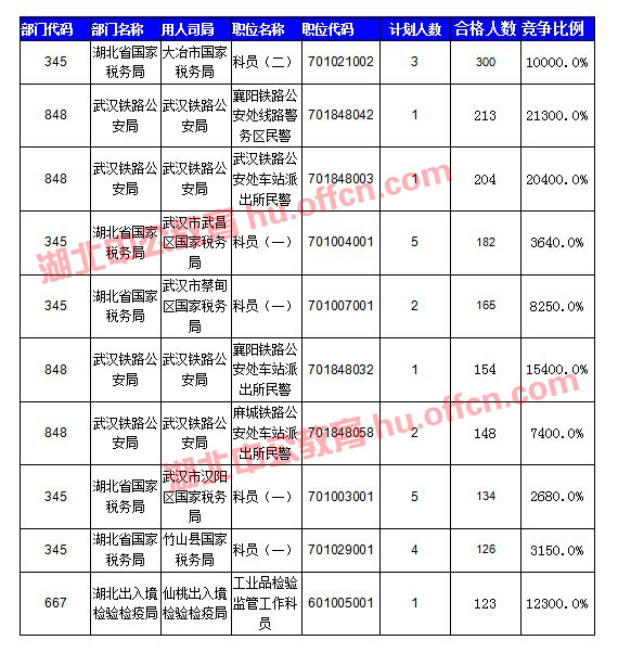 【截至20日17時(shí)】2016國(guó)考湖北審核人數(shù)達(dá)10584人，34個(gè)職位無(wú)人通過(guò)審核