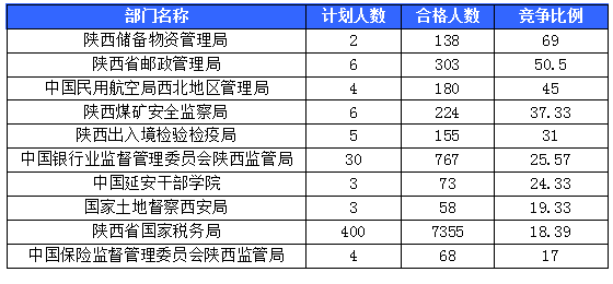 【截至20日17時(shí)】2016國(guó)考陜西審核人數(shù)達(dá)10800人，最熱職位173:1