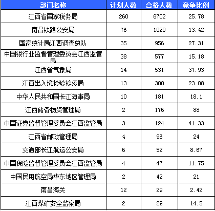 2016國考報名江西報名人數(shù)統(tǒng)計 2016國考報名江西報名人數(shù)統(tǒng)計