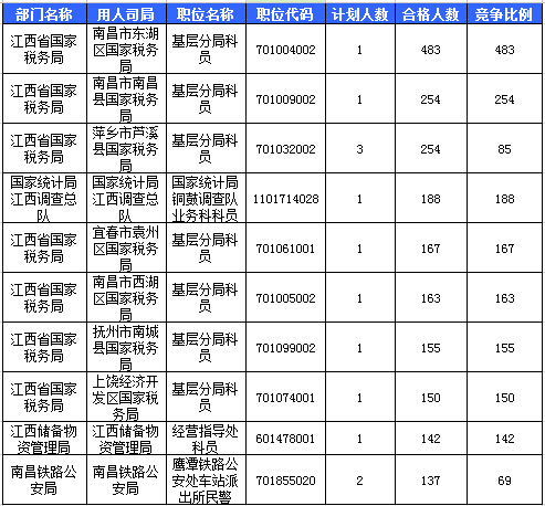 2016國考報名江西報名人數(shù)統(tǒng)計 2016國考報名江西報名人數(shù)統(tǒng)計