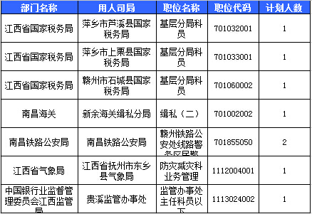 2016國考報(bào)名江西報(bào)名人數(shù)統(tǒng)計(jì) 2016國考報(bào)名江西報(bào)名人數(shù)統(tǒng)計(jì)