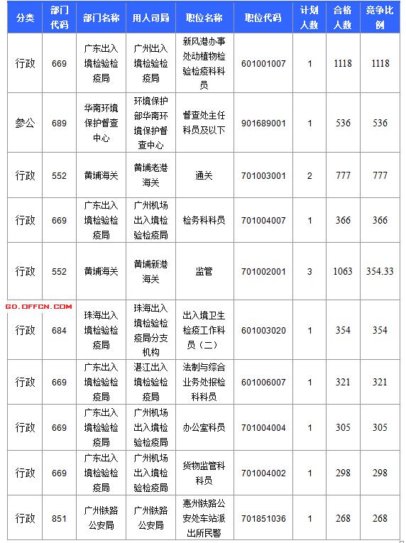 2016國考報名人數