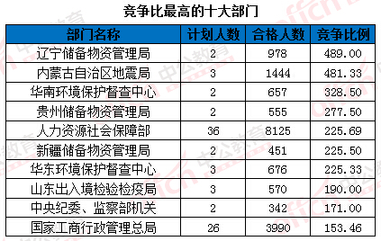 2016年國家公務(wù)員考試報(bào)名