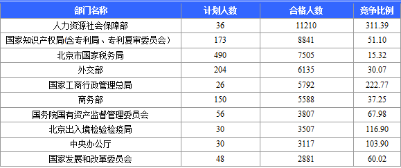 【截至22日17時】2016國考報名北京審核人數(shù)達113599人 最熱職位2274:1 國家公務(wù)員考試網(wǎng):2016國考報名北京審核人數(shù)達113599人 最熱職位2274:1(截至22日17時)