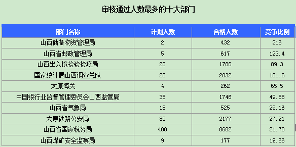2016年國家公務(wù)員山西報(bào)名數(shù)據(jù) 2016年國家公務(wù)員山西報(bào)名數(shù)據(jù)