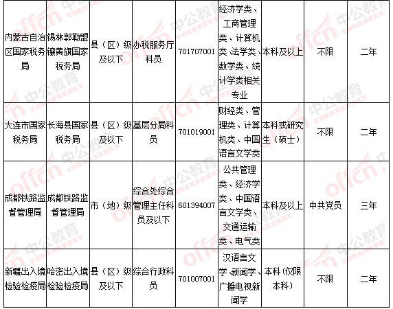 2016國考報名人數(shù)統(tǒng)計(jì)