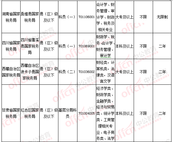 2016國考報名人數(shù)統(tǒng)計(jì)