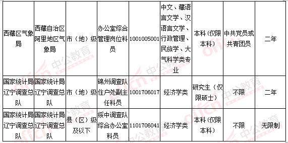 2016國考報名人數(shù)統(tǒng)計(jì)