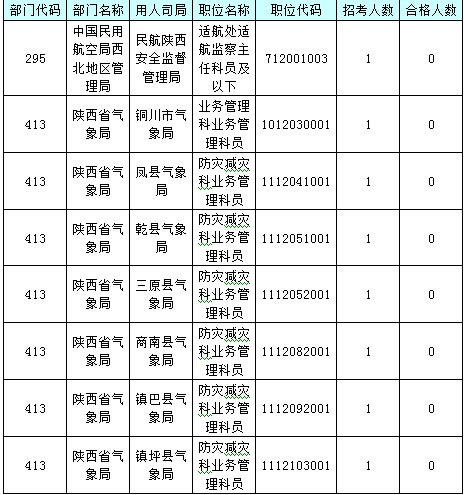 【截至23日17時(shí)】2016國考陜西審核人數(shù)達(dá)24950人 最熱職位514:1 【截至23日17時(shí)】2016國考陜西審核人數(shù)達(dá)24950人 最熱職位514:1