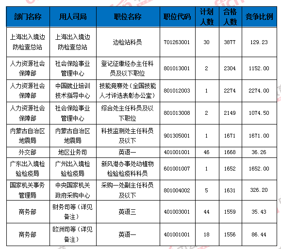 2016國家公務(wù)員考試報(bào)名