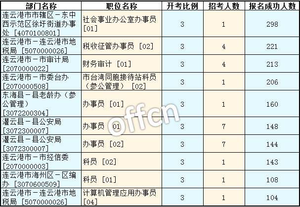 2016江蘇公務員考試報名人數(shù)