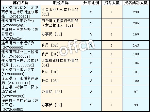 2016江蘇公務員考試報名人數(shù)
