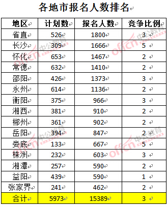截至3月22日17時(shí)，2016年湖南公務(wù)員各地市報(bào)名人數(shù)排名