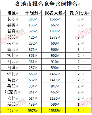 截至3月22日17時(shí)，2016年湖南公務(wù)員各地市報(bào)名競(jìng)爭(zhēng)比例排名