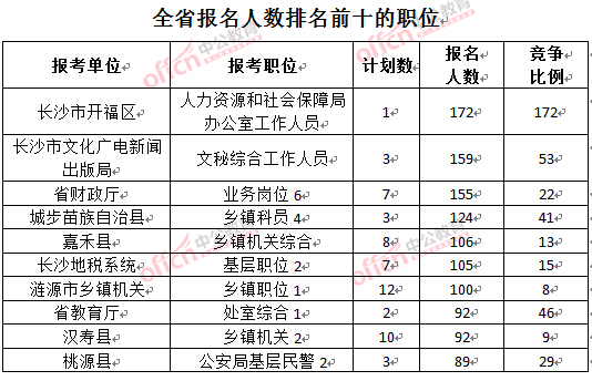 截至3月22日17時(shí)，2016年湖南公務(wù)員報(bào)名人數(shù)排名前十的職位