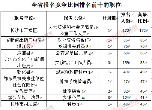 截至3月22日17時(shí)，2016年湖南公務(wù)員報(bào)名競(jìng)爭(zhēng)比例排名前十的職位