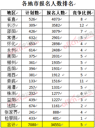 截至3月23日17時，2016年湖南公務員各地市報名人數(shù)排名