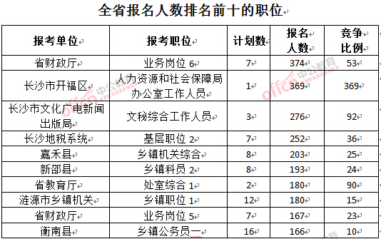 截至3月23日17時(shí)，2016年湖南公務(wù)員報(bào)名人數(shù)排名前十的職位.jpg